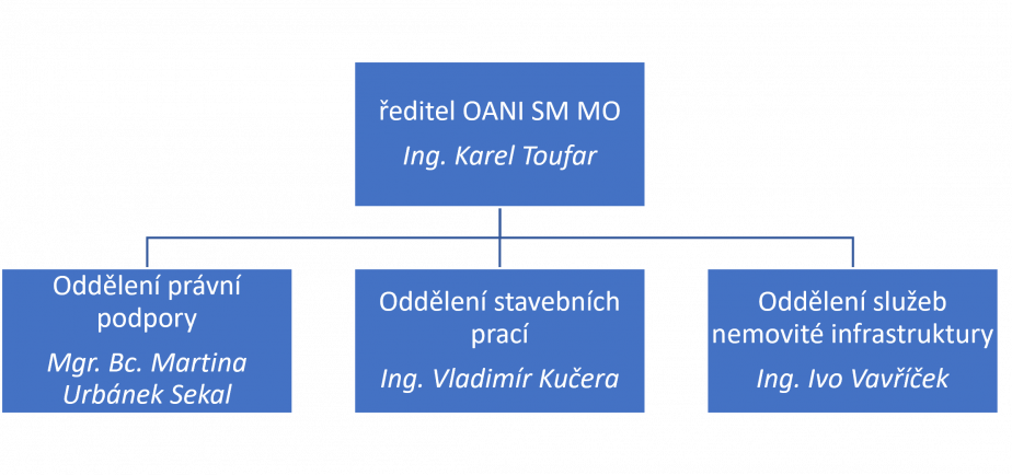 Struktura Odboru nemovité infrastruktury SM MO